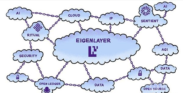 EigenLayercAIںϣδWeb3Ʒյǰ DƬ