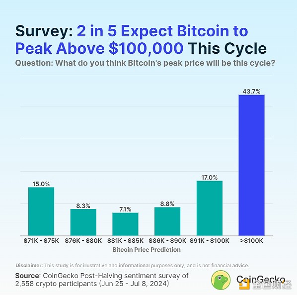 CoinGecko݆ţ BTCETHSOLքeܝq DƬ
