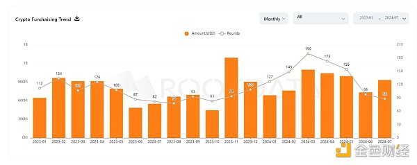 盤點2024加密融資情形與潛力賽道預期圖片