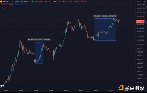 交易員：BTC下跌趨勢(shì)與2016年牛市前的市場(chǎng)走勢(shì) 圖片