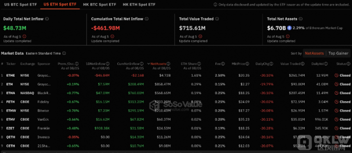 美國(guó)現(xiàn)貨EthereumETF錄得日流入近5000萬美元圖片