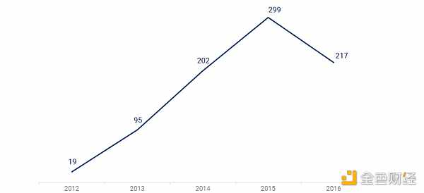 Blockchain風(fēng)險(xiǎn)投資的十五年：2009-2024年動(dòng)態(tài) 圖片