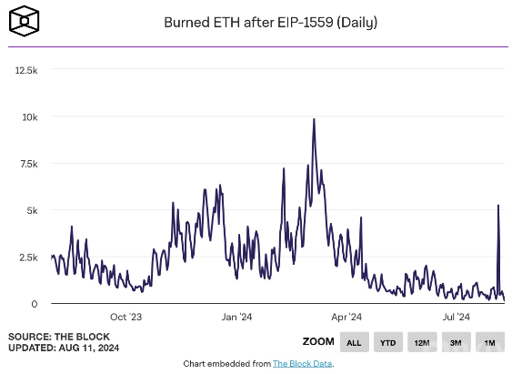 EthereumGasM(fi)EETHȼʄ(chung)(ni)µ͈DƬ