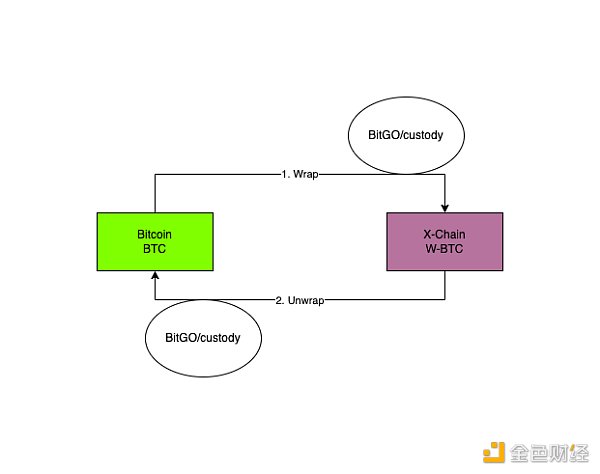 WBTC商業模式和安全模型解讀  未來方向在哪里圖片