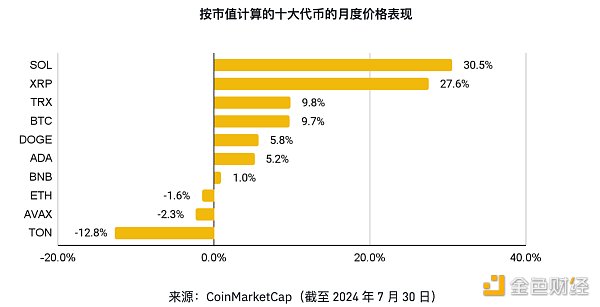 幣安研究院：8月加密市場主要趨勢(shì)圖片