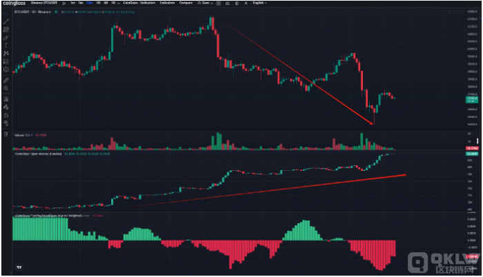 Bitcoin面臨下行壓力：CoinGlass 指出未平 圖片