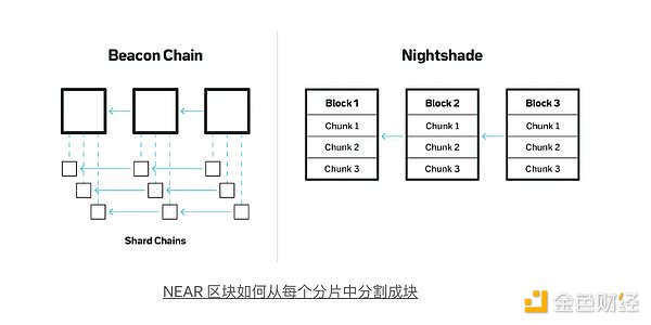 NEARBlockchain׷ST߀I(lng)ЈDƬ