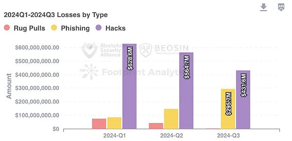 Beosinذ | 2024Q3 Web3BlockchainȫB DƬ