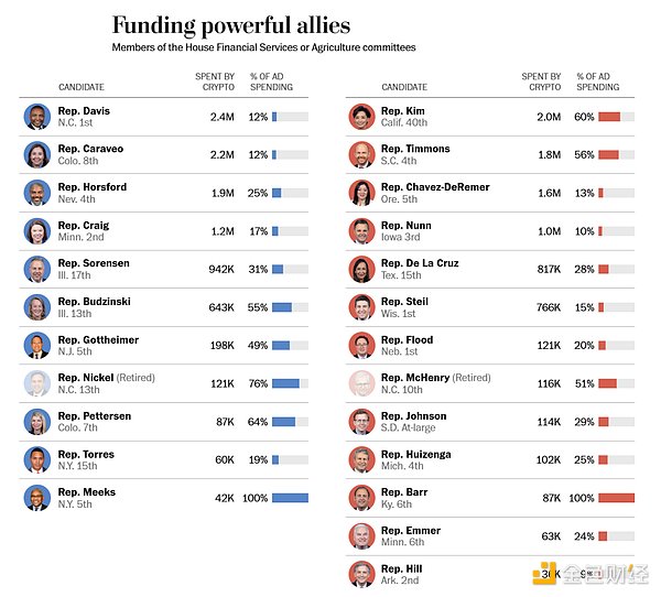 親Crypto的政客“占領”美國國會，監管正變得更加溫和