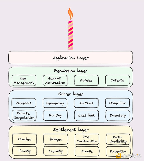 Gate Ventures 研究洞察：Layer2 時(shí)代下 流動(dòng)性 圖片