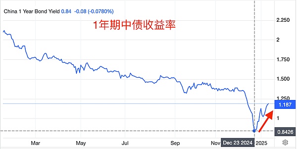 央媽暫停購(gòu)債：中債收益率反彈和BTC牛市的相關(guān) 圖片