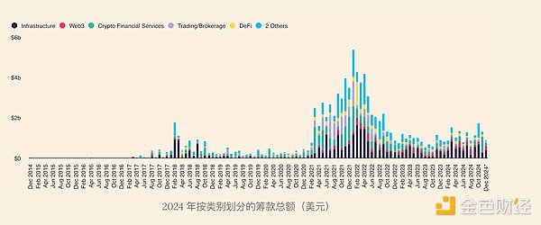 insights4.vc：2024 年加密風(fēng)險投資趨勢圖片