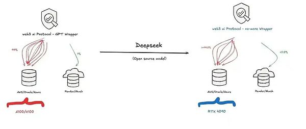 DeepSeek 對 Web3 AI 上下游協(xié)議產生的影響圖片
