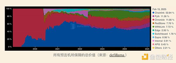 Blockchain中的可靠數(shù)據(jù)：為何預(yù)言機是機構(gòu)信任 圖片