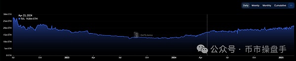 從長期來看 Ethereum這個價位一定套不住圖片