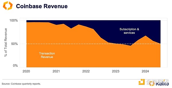 Kaiko研報：Coinbase Q4財報表現及山寨幣流動性 圖片