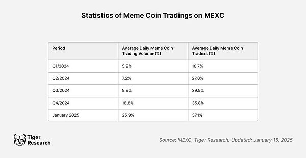 流動性戰爭: Memecoin能否拯救CEX？圖片