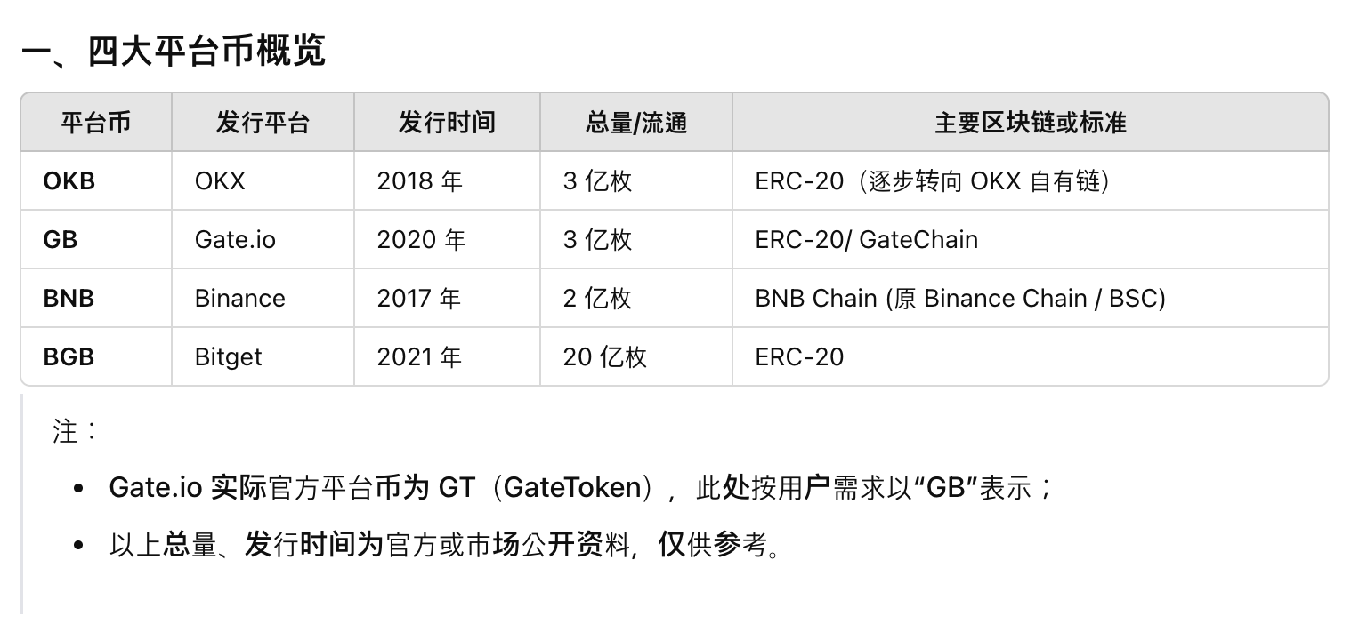 OKB、GB、BNB、BGB哪個好：四大交易所平臺幣優 圖片
