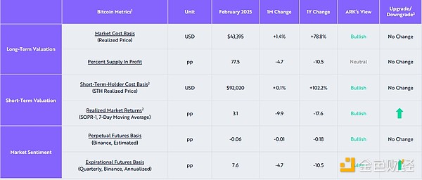 ARK研報(bào)：超賣、貨幣流通——二月的加密市場(chǎng)探究圖片