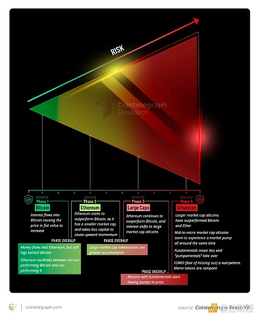山寨季結(jié)束了嗎？BitcoinETF將重寫(xiě)Crypto投資策略圖片