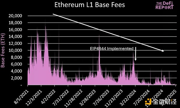 Blob費(fèi)用：決定Ethereum未來(lái)發(fā)展唯一重要的事情？圖片