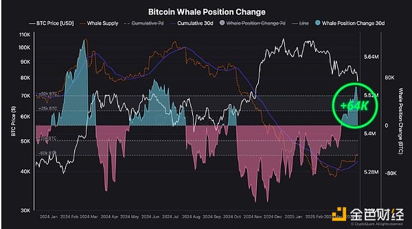Bitcoin巨鯨正逢低買(mǎi)入BTC 5月的加密市場(chǎng)會(huì)發(fā)生 圖片