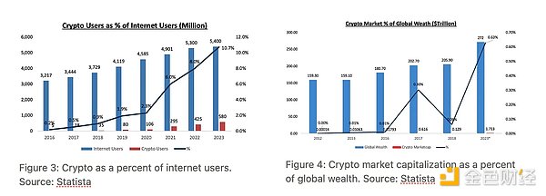 傳統(tǒng)金融通往加密的快車：從Bitcoin投資邏輯看 圖片
