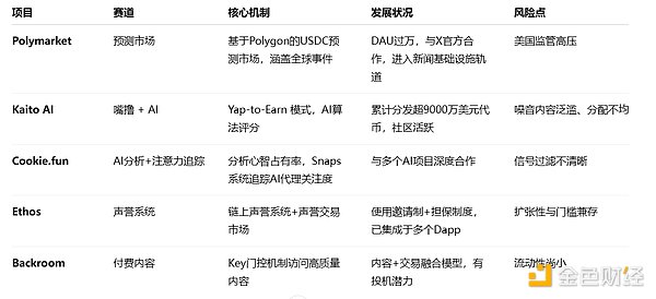 火幣成長學(xué)院 | InfoFi 深度研報：AI時代的注意 圖片