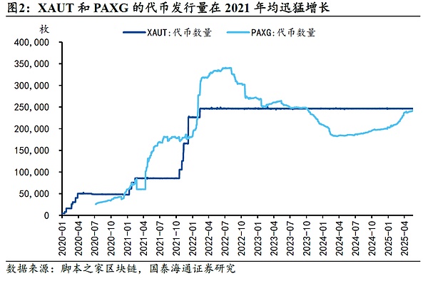 國泰海通研究：黃金穩定幣發展現狀如何圖片