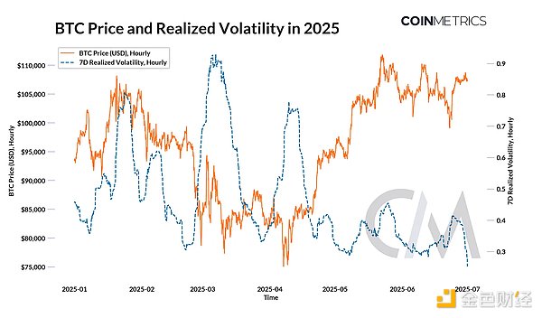 Coin Metrics：2025 年第二季度總結