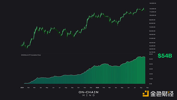 無聲的力量：BitcoinETF如何潛移默化地主導供應 圖片