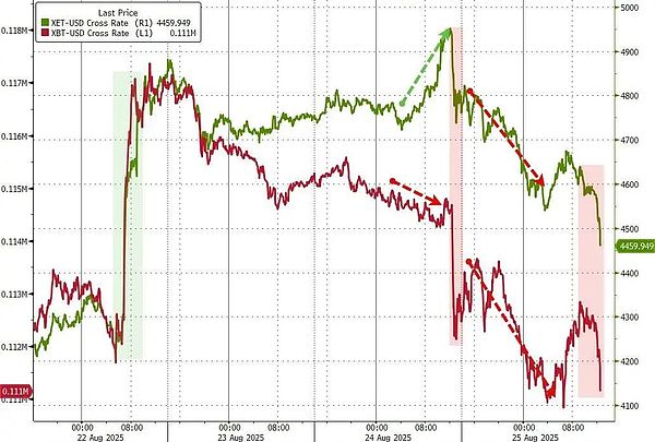 閃崩、40億爆倉 Bitcoin和Ethereum發生了什么？圖片