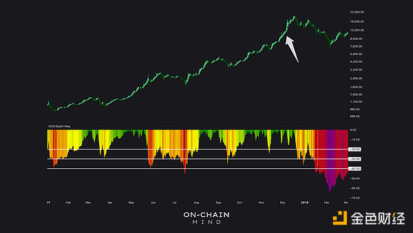 Bitcoin熊市還是只是又一次回調？