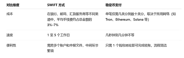 回歸「支付」從 Crypto 到 TradFi 穩定幣的更大敘事是什么？