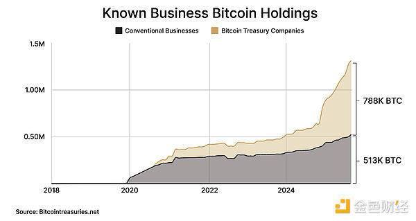 Bitcoin牛市由企業推動：為什么企業競購BTC？