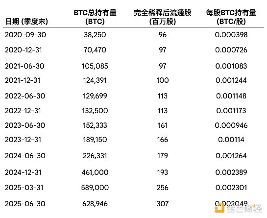幣股隱藏伝記：DAT模式下的股權(quán)稀釋之刃與無限后手護(hù)城河